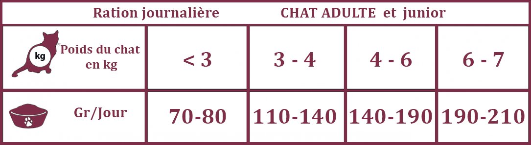 dosage patée control de poids pour chat
