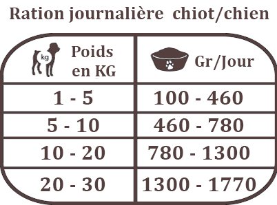 dosage patée gastrointesttinal pour chien