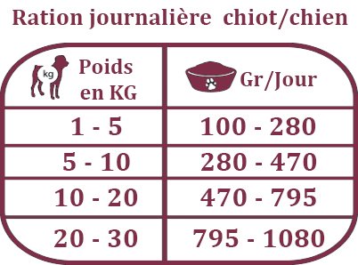 dosage patée cotrol poids pour chien