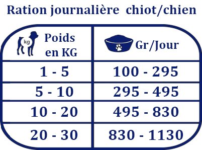 dosage patée renale pour chien