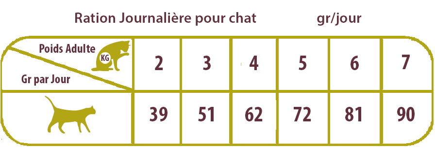 ration croquette lapin chat adulte