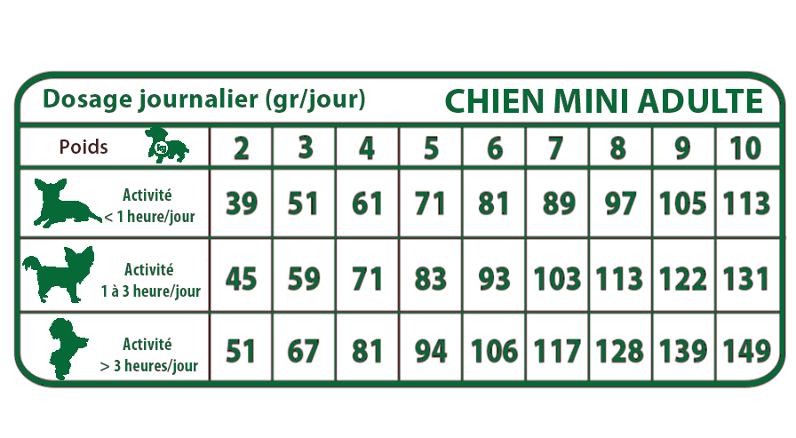 ration croquette agneau pour petit chien