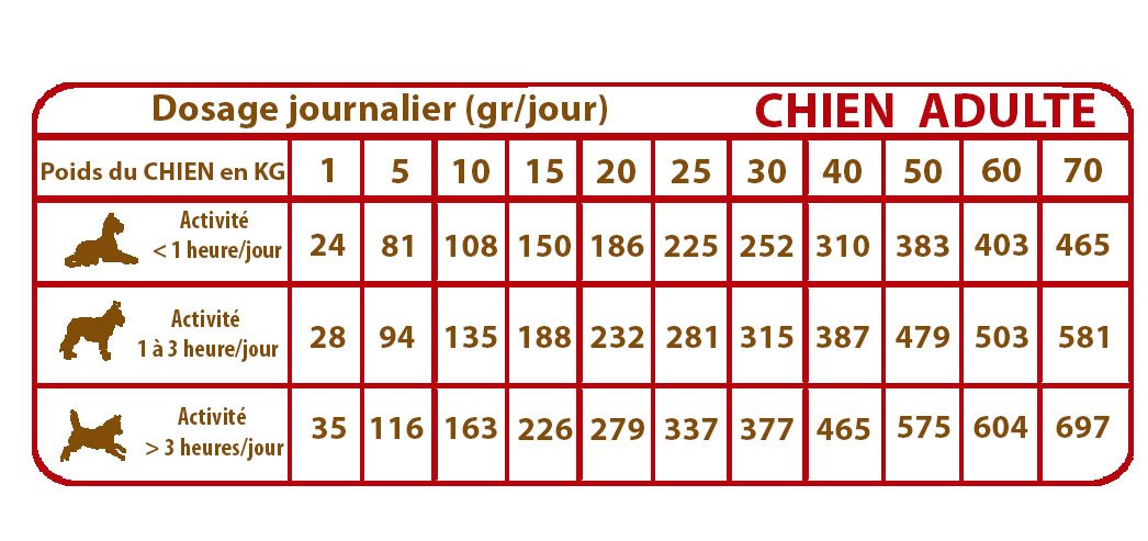 ration croquette poulet cheien adulte